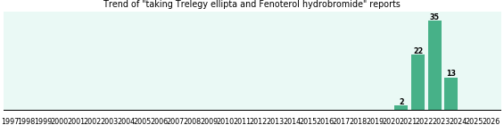 Trelegy ellipta and Fenoterol hydrobromide drug interactions.